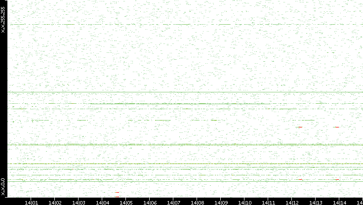 Dest. IP vs. Time