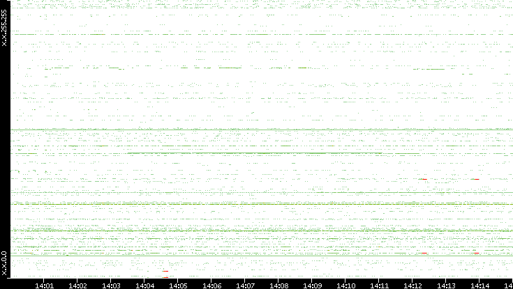 Src. IP vs. Time