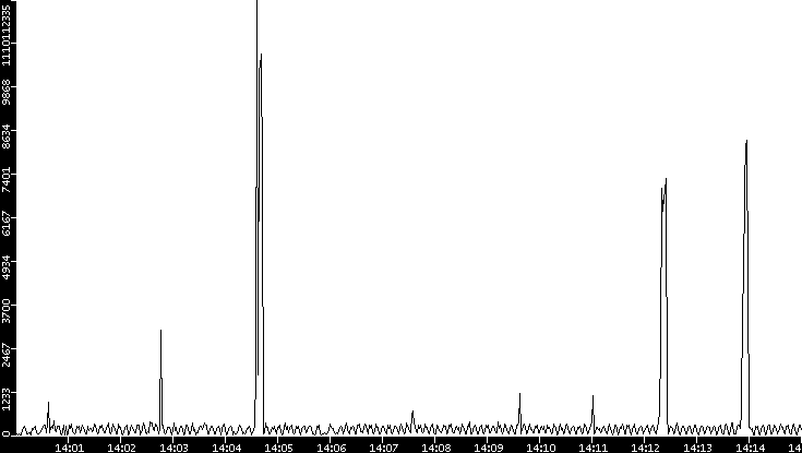 Throughput vs. Time