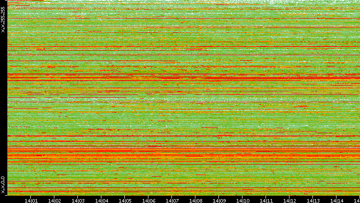 Src. IP vs. Time