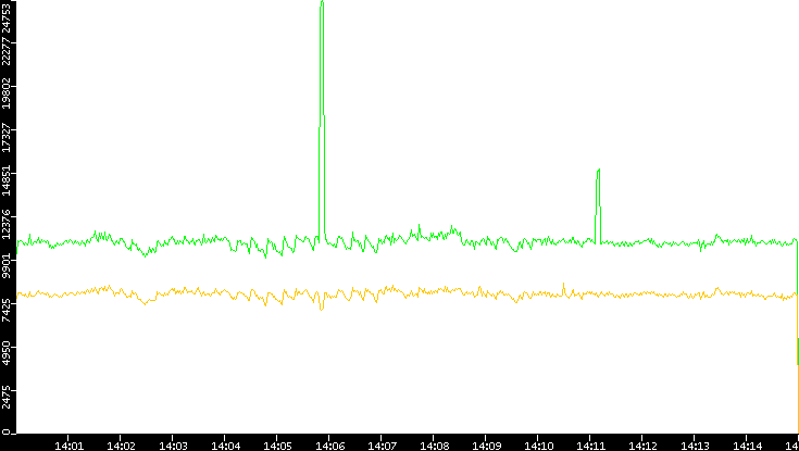 Entropy of Port vs. Time