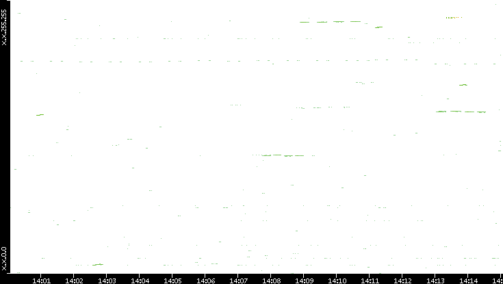 Dest. IP vs. Time