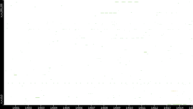 Src. IP vs. Time