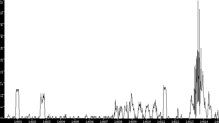Throughput vs. Time