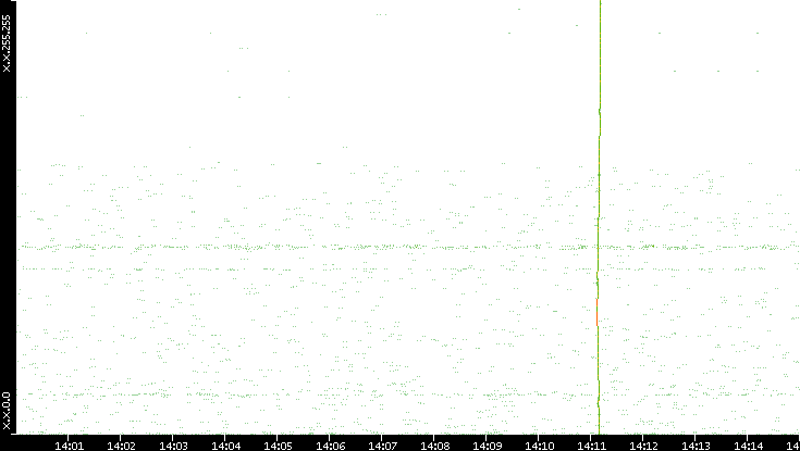 Dest. IP vs. Time