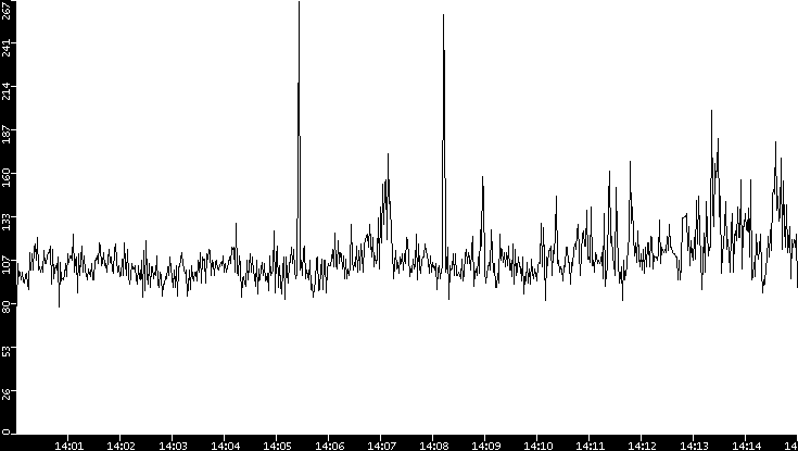 Throughput vs. Time