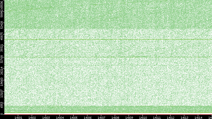 Dest. Port vs. Time