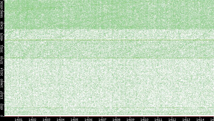 Src. Port vs. Time