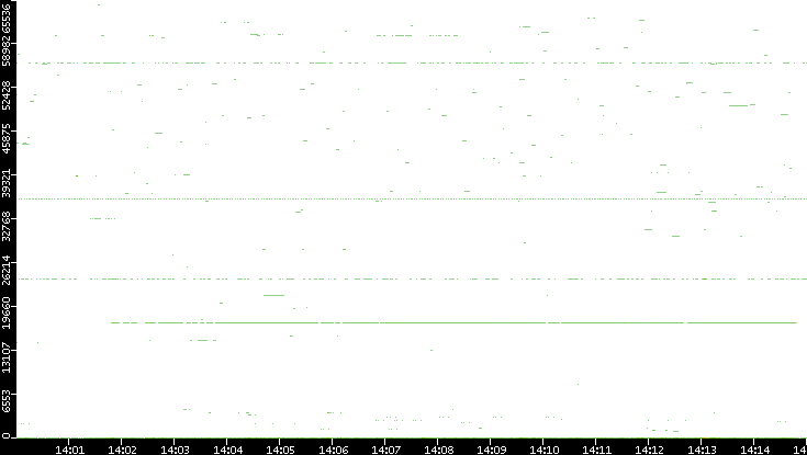 Src. Port vs. Time