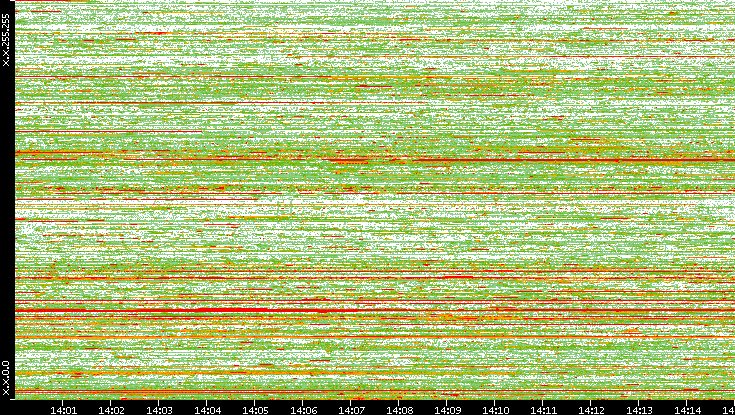 Dest. IP vs. Time