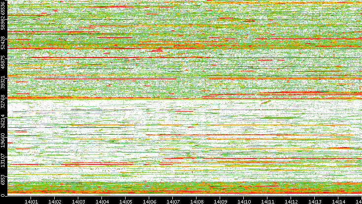 Dest. Port vs. Time