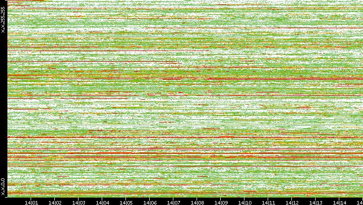 Src. IP vs. Time