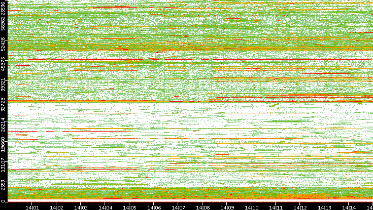 Src. Port vs. Time