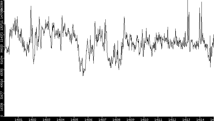 Throughput vs. Time