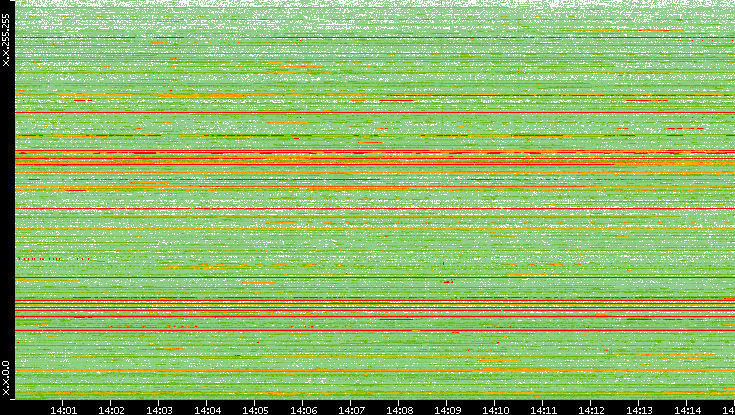 Src. IP vs. Time