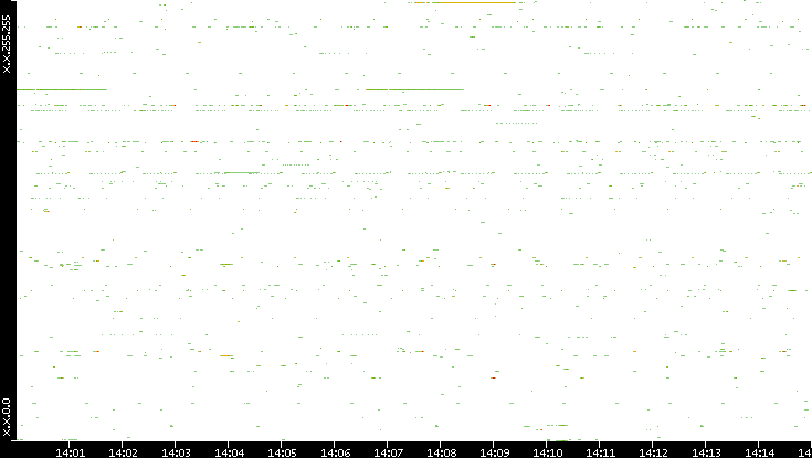 Src. IP vs. Time