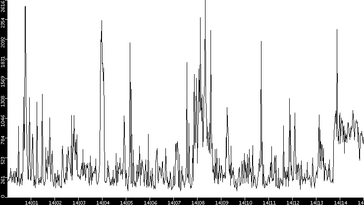 Throughput vs. Time