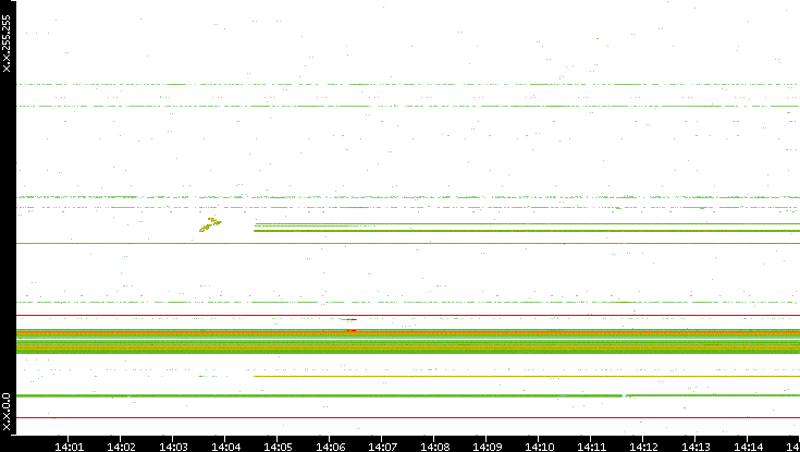 Dest. IP vs. Time