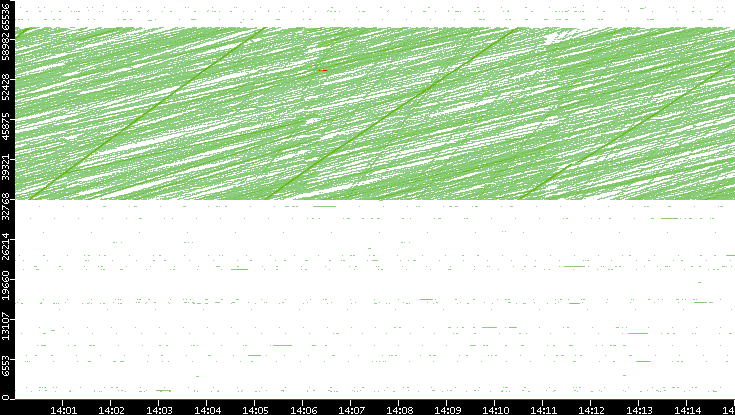 Dest. Port vs. Time