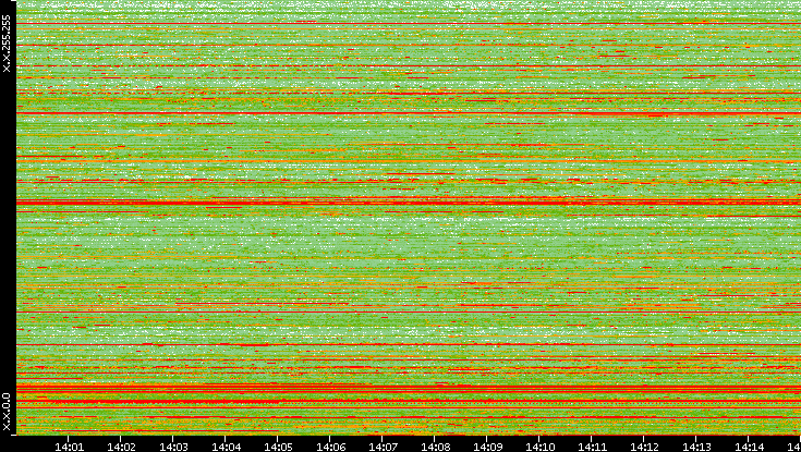 Src. IP vs. Time
