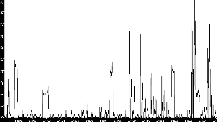 Throughput vs. Time