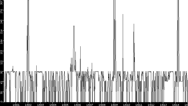 Average Packet Size vs. Time