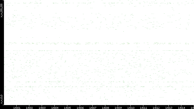 Dest. IP vs. Time