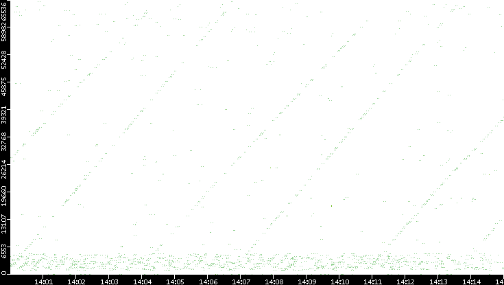 Src. Port vs. Time