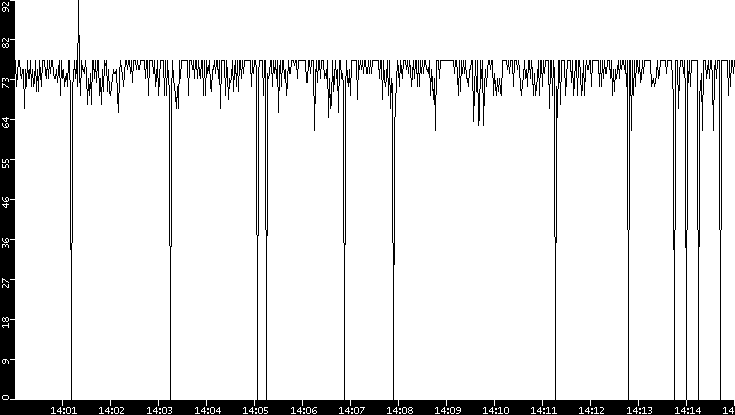 Average Packet Size vs. Time