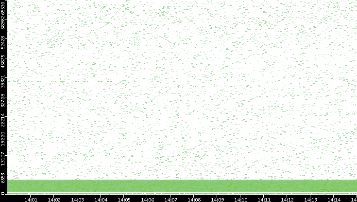 Src. Port vs. Time