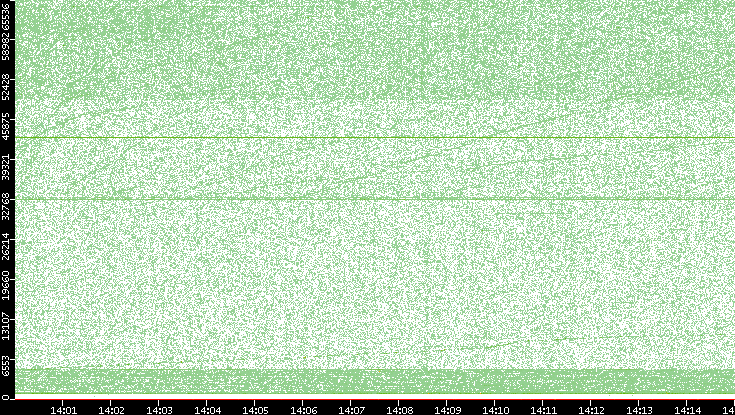 Dest. Port vs. Time