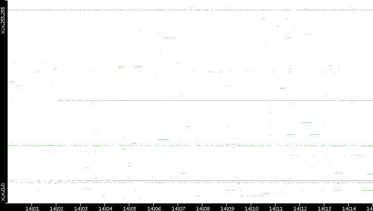 Dest. IP vs. Time