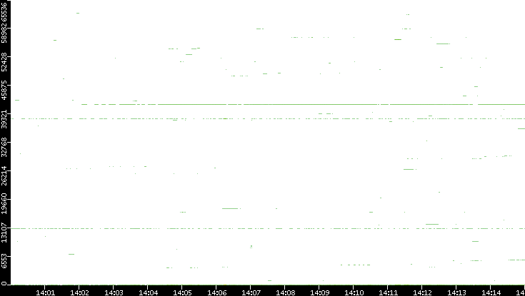 Src. Port vs. Time