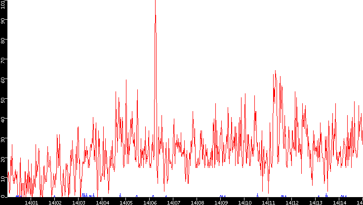 Nb. of Packets vs. Time