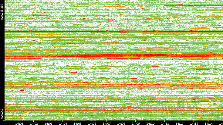 Dest. IP vs. Time