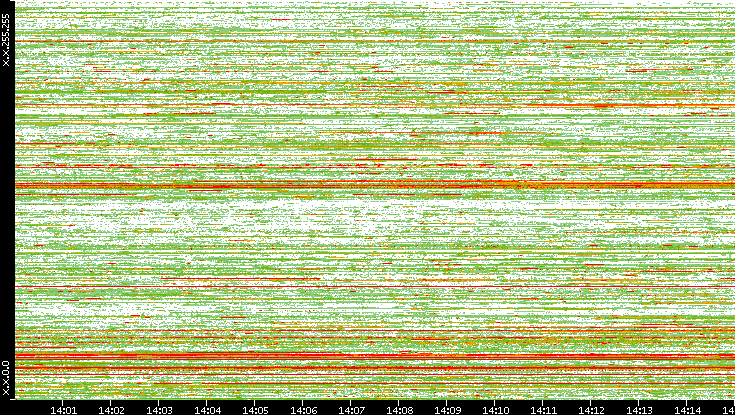 Src. IP vs. Time