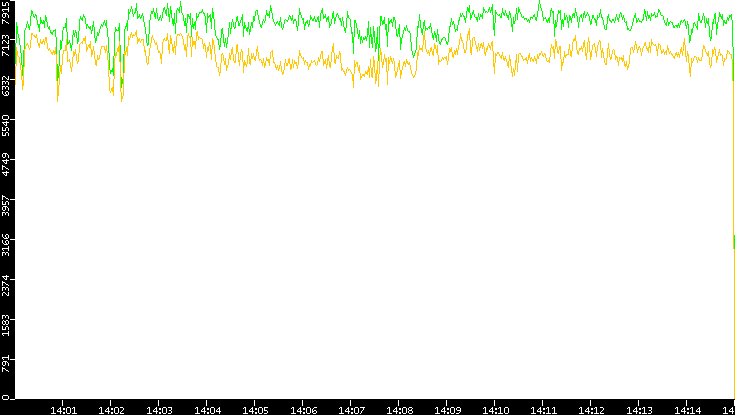Entropy of Port vs. Time
