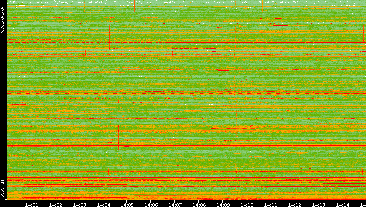 Dest. IP vs. Time