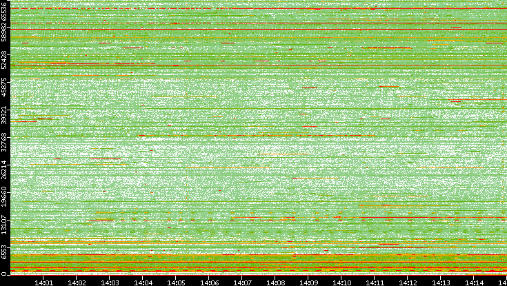Src. Port vs. Time