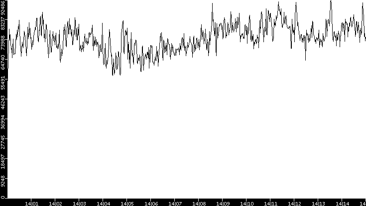 Throughput vs. Time