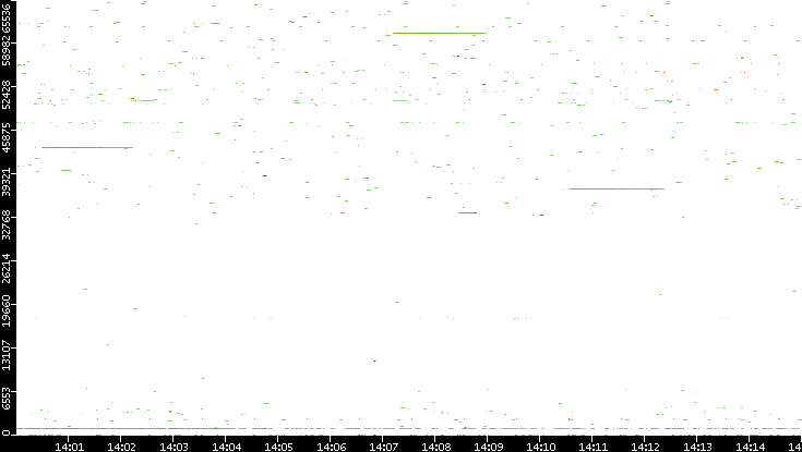 Dest. Port vs. Time