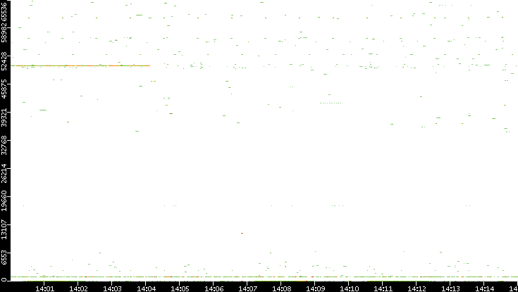 Src. Port vs. Time