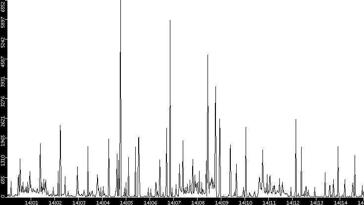 Throughput vs. Time