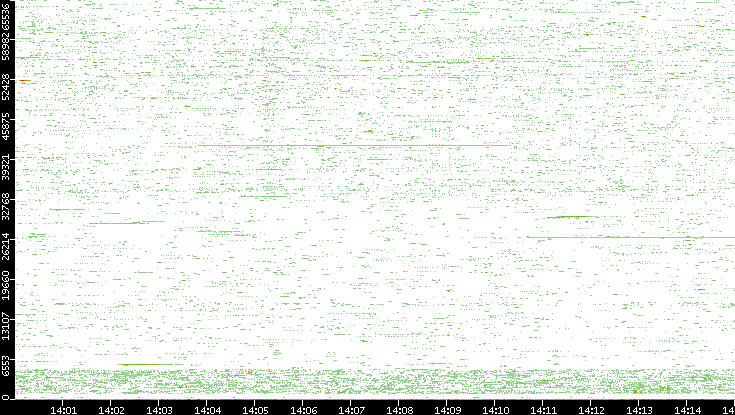 Src. Port vs. Time