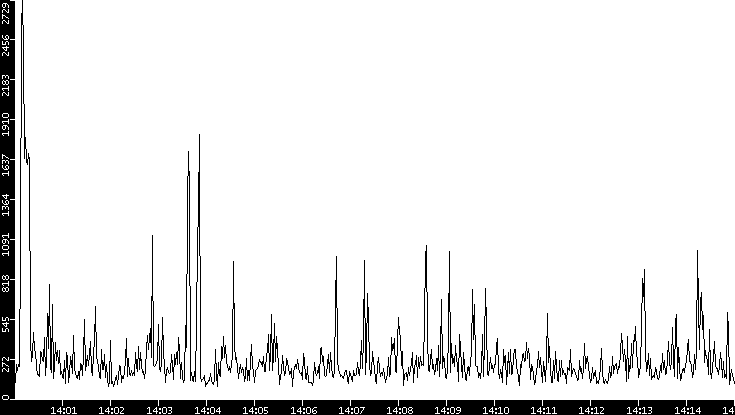 Throughput vs. Time