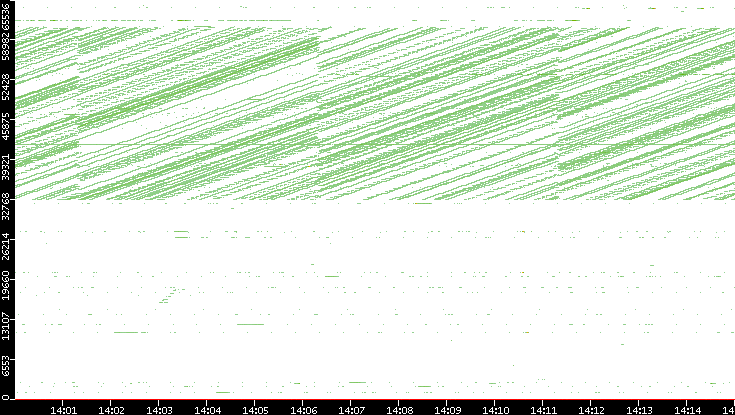 Dest. Port vs. Time