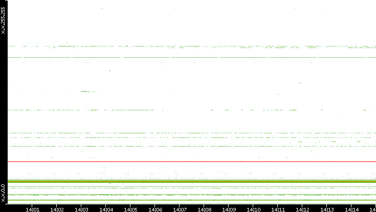 Src. IP vs. Time