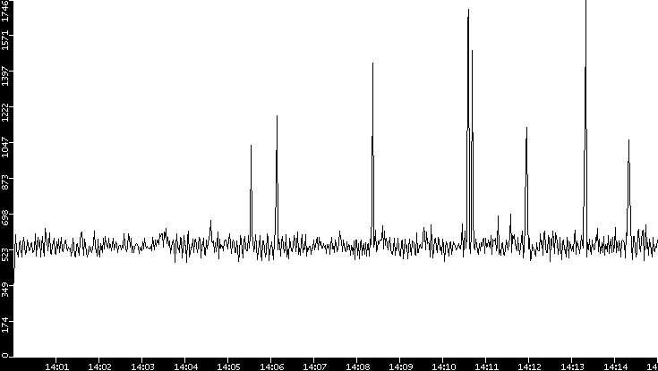 Throughput vs. Time