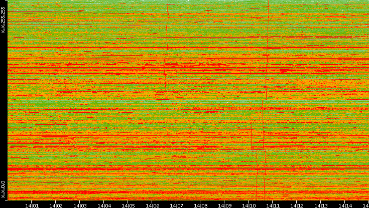 Dest. IP vs. Time