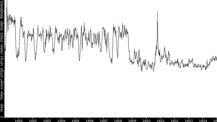 Throughput vs. Time